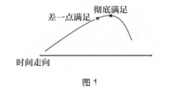 企业品牌产品如何制造持久消费欲