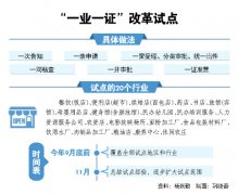 山东20个行业试点“一业一证” 只进一个门办完