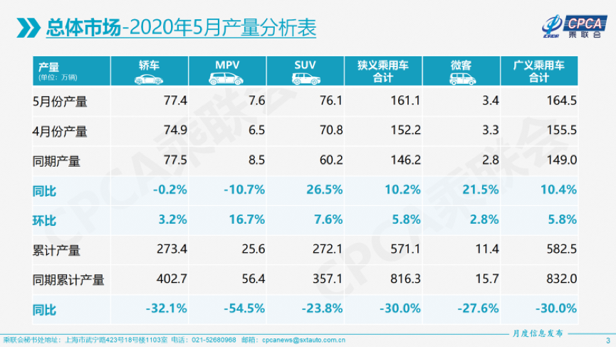 5月乘用车市场重回正增长，豪华品牌拉动明显，新能源环比增19.4%