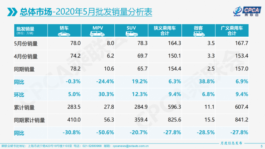 5月乘用车市场重回正增长，豪华品牌拉动明显，新能源环比增19.4%