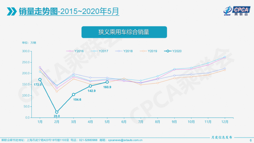 5月乘用车市场重回正增长，豪华品牌拉动明显，新能源环比增19.4%