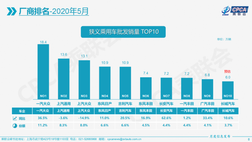 5月乘用车市场重回正增长，豪华品牌拉动明显，新能源环比增19.4%