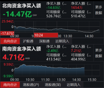 收评:北向资金净卖出14.47亿元 沪股通净卖出14.