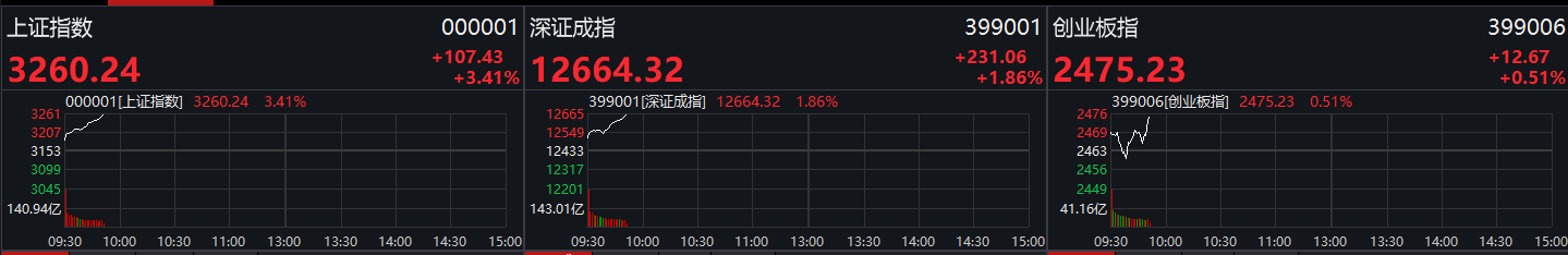 沪指涨超3%站上3200点 进入技术性牛市