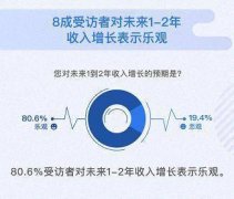 后疫情时代报告：多数乐观看待未来收入 ，四成