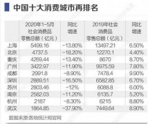 中国十大消费城市再排名：一线城市北京降幅最