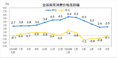 6月CPI同比上涨2.5% 猪肉、蔬菜价格止跌回涨