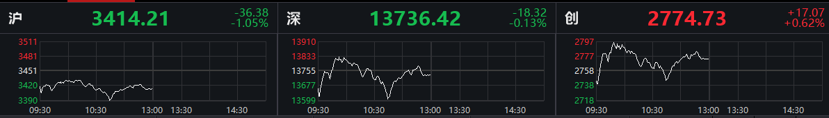 沪指跌逾1% 两市成交额连续七个交易日突破万亿元