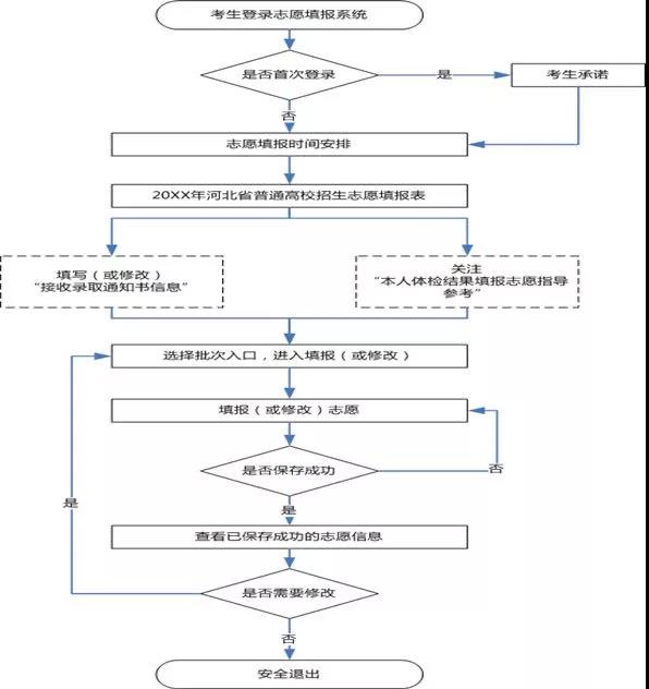 2020年河北高考志愿填报须知发布