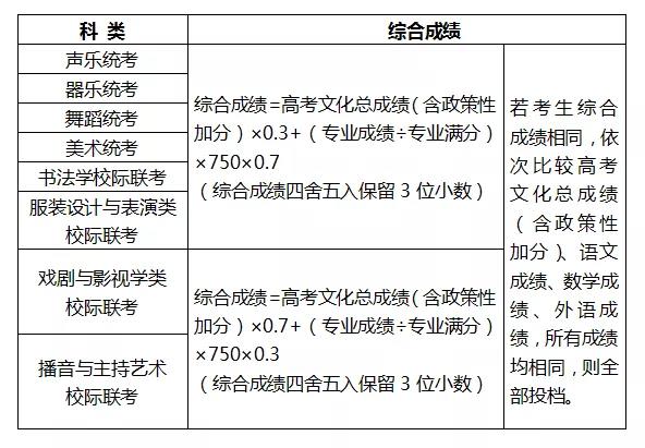 3.清楚掌握拟报考院校（专业）特殊要求和相关信息。部分院校（专业）对文化成绩、专业成绩、身体条件、乐器种类、声乐唱法、舞蹈种类等有要求；还有一些院校因专业招考方向、要求、学费不同等，同一批次（段）内同一学校有不同的院校代号。考生务必仔细查阅拟报考院校的《招生章程》（或《招生简章》），结合《招生计划》的有关提示，准确填报。