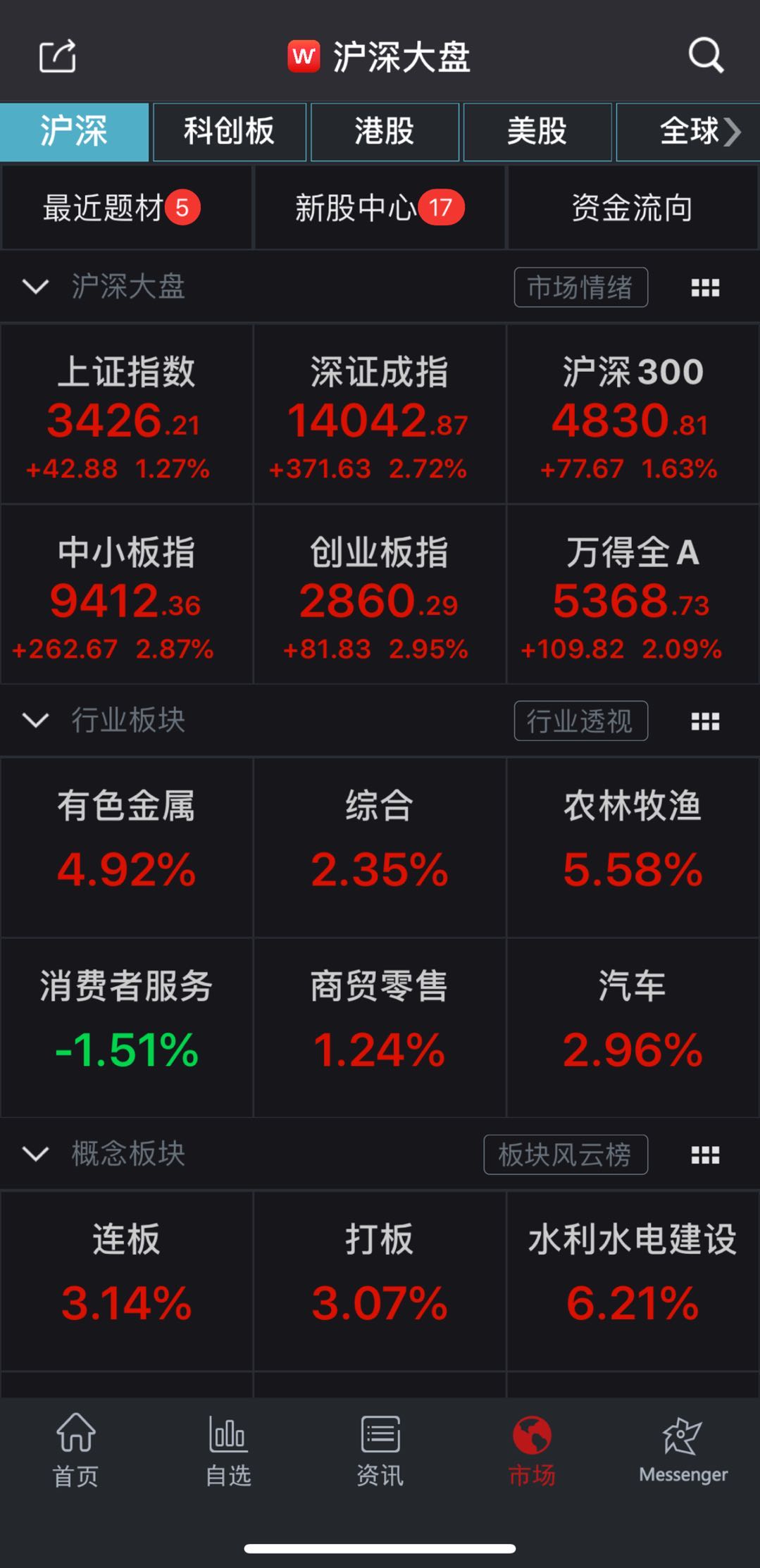 沪指涨超1%创业板指涨近3% 农业、水利板块大涨