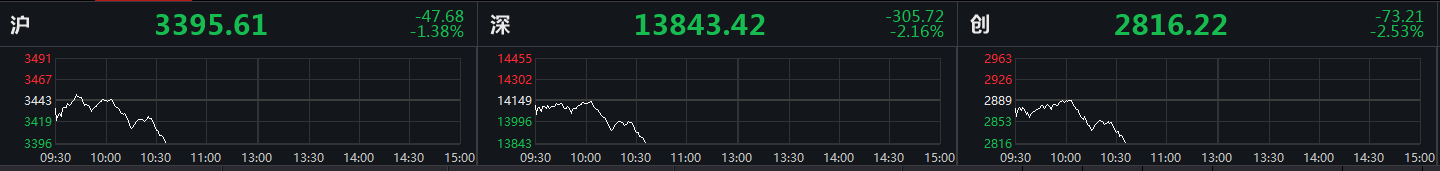 深成指、创指双双跌逾2% 北向资金净流出超80亿元