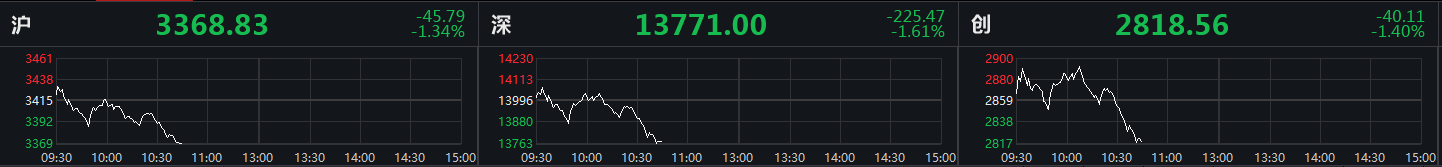 三大股指集体跌超1% 文化传媒、航天军工板块跌幅居前