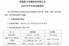 <b>格力上半年净利润预计缩水5成，董明珠六场直播</b>