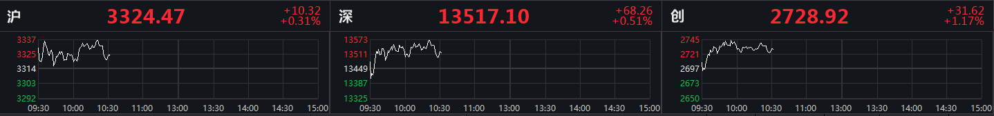 三大股指高位震荡创指涨超1% 白酒、制药概念走强