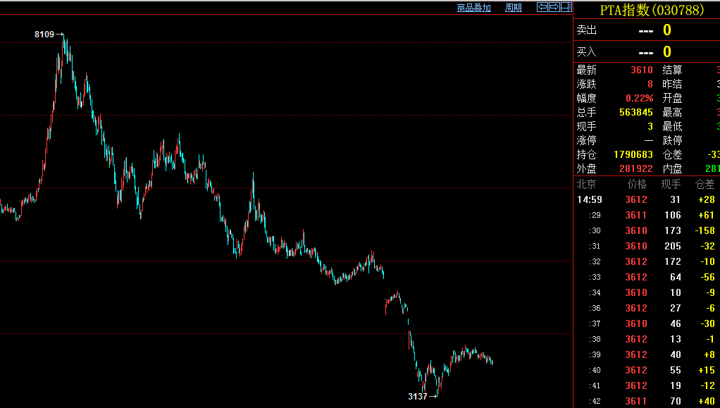 PTA期货指数走势图