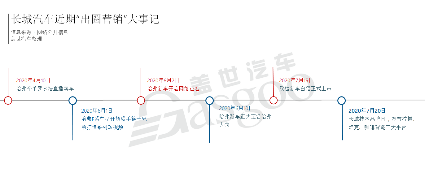 长城汽车，长城,哈弗,大狗