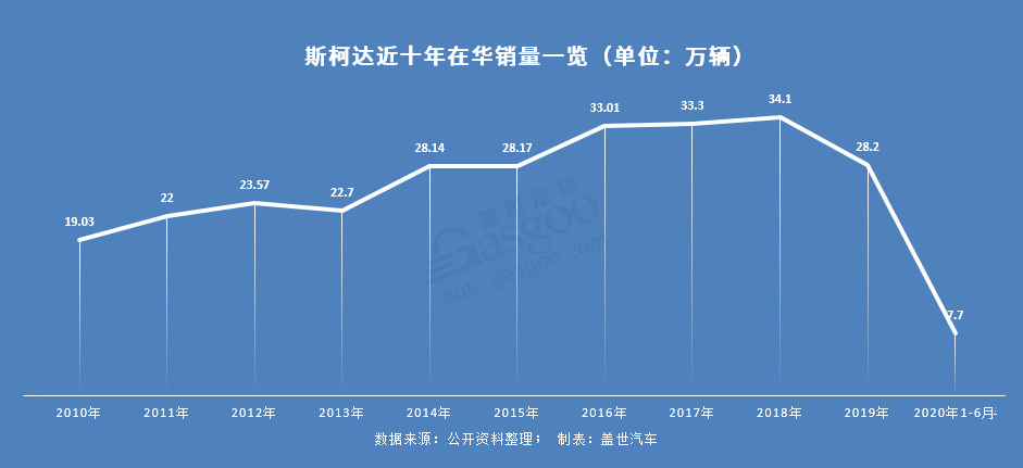 销量，斯柯达销量,斯柯达300万辆下线