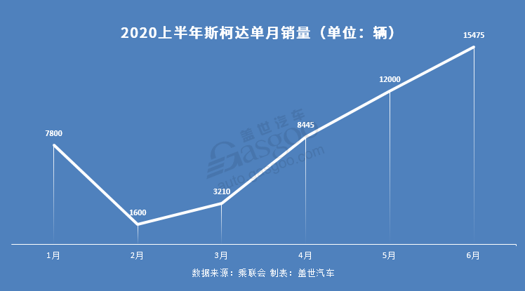 销量，斯柯达销量,斯柯达300万辆下线