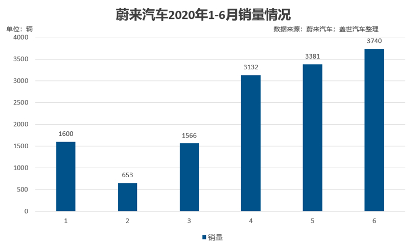 销量，蔚来，宁德时代，电池