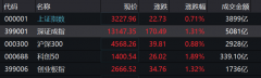 收评：三大股指缩量上涨 沪指涨0.71%连收两颗十