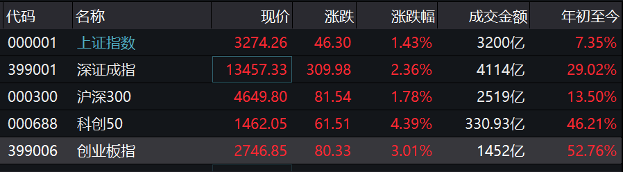 午后股指震荡拉升：创业板指涨超3% 超3000股飘红