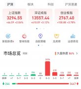 券商又暴动！创业板大涨4%！北上资金狂买100个亿