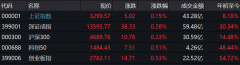 三大股指集体高开：沪指涨0.15% 生物科技板块涨