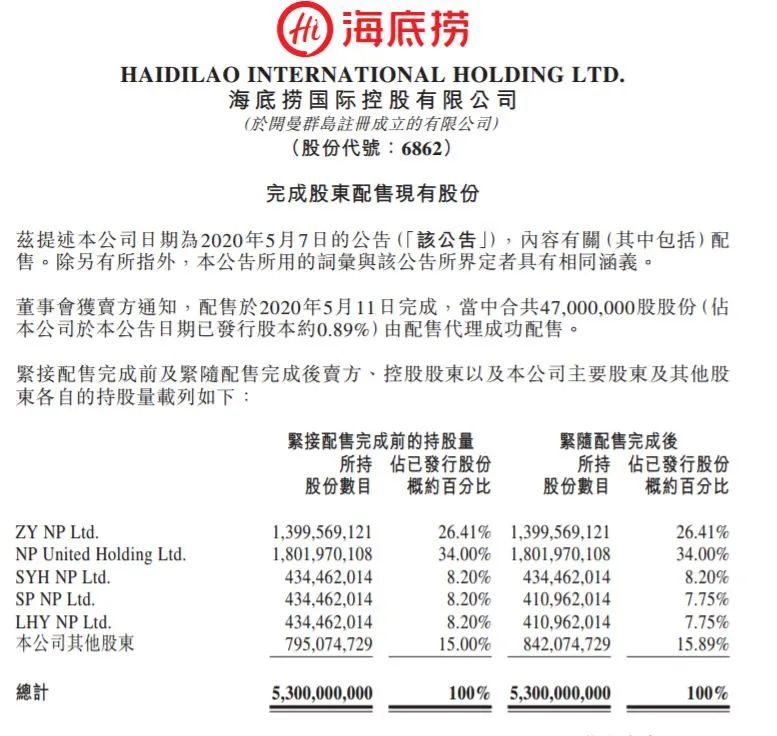 ▲ 海底捞完成股东配售现有股份