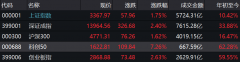 8月A股开门红！沪指涨超1.7%科创50暴涨7%