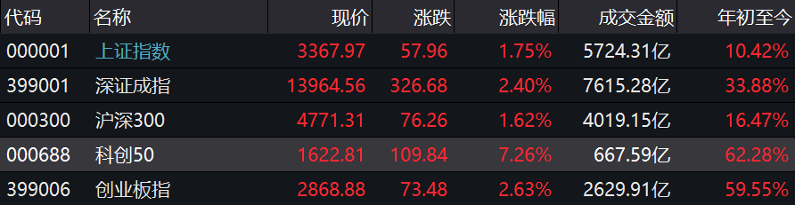 8月A股开门红！沪指涨超1.7%科创50暴涨7% 两市成交额再破万亿