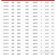 一个月反弹69.9%！鸡蛋价格“坐5奔6”一举收复上