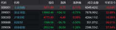 沪指微涨科创50大跌3.5% 两市成交额连续5日超万亿