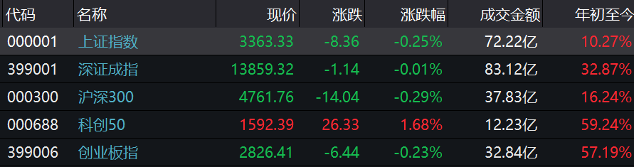 沪指低开0.25% 集成电路概念表现强势