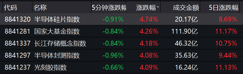 沪指低开0.25% 集成电路概念表现强势