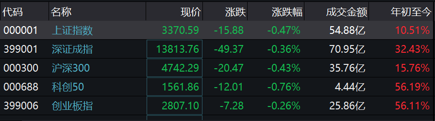 A股三大股指集体低开：沪指开盘跌0.47% 券商板块跌超2%