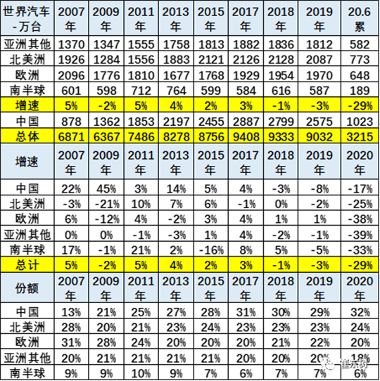 销量，疫情，汽车销量,自动驾驶