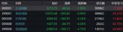 沪指跌2%创业板指跌近4% 两市超3000股下跌