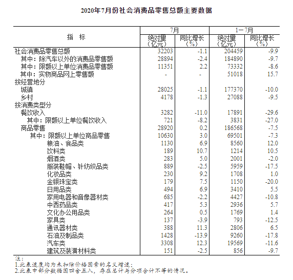 2020年7月份社会消费品零售总额下降1.1%