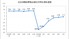 统计局：商品零售增速年内首次由负转正 增长