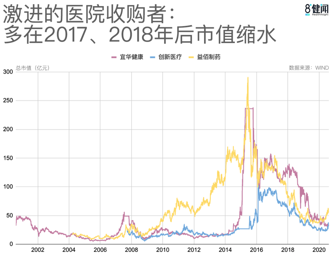 △激进的医院收购者们，多在2017、2018年后市值缩水。图片来源：八点健闻制图