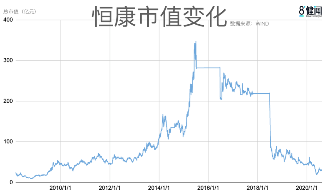 △ 恒康市值变化图。图片来源：八点健闻制图