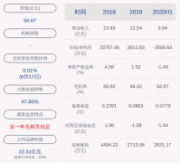 青青稞酒2020年上半年亏损3507万元