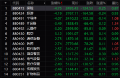 全线大跌！沪指跌逾1%考验3400点