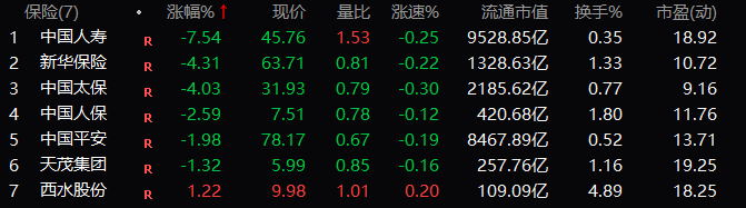 保险板块个股收盘情况