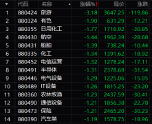 沪指开盘跌破3400点 跌幅0.65%