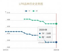 央行再次拒绝降息，“三道红线”压顶！风向变