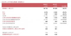 百威亚太：上半年收入25.75亿美元 同比下滑超两