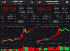 创业板指盘中涨逾2%！下周喜迎“政策红”？​