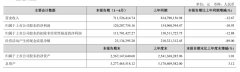 金徽酒：上半年净利润降10.93%至1.20亿元